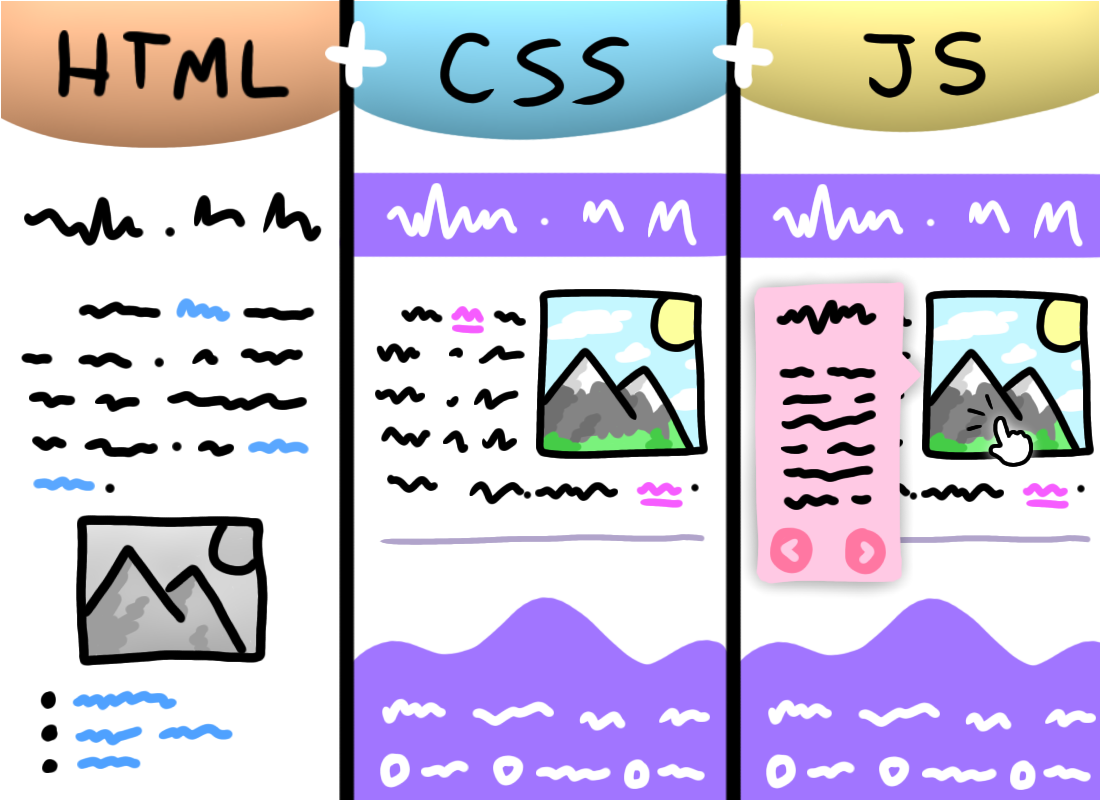 Ilustração do processo de adicionar HTML, CSS e JS a um site.